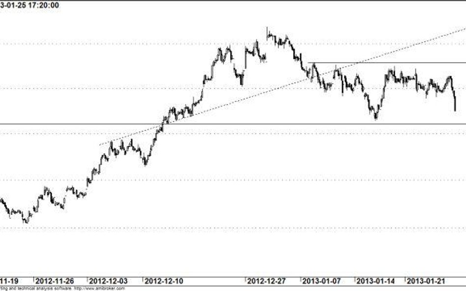 Kontrakt na WIG20 - wykres godzinowy