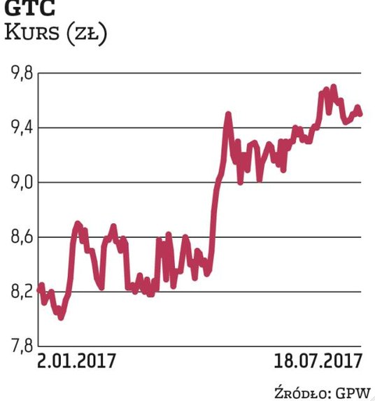 W IV kwartale 2015 r. Globe Trade Centre pozyskał prawie 596 mln zł z emisji blisko 109 mln akcji. P