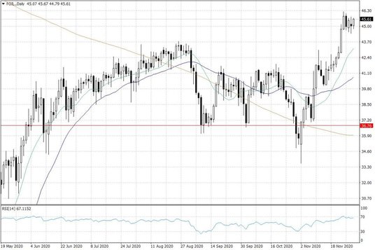 Notowania ropy naftowej WTI – dane dzienne