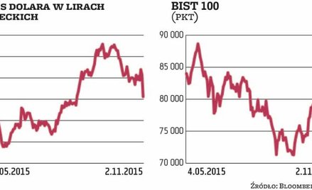 Inwestorzy wracają do Turcji. Ucieszył ich wynik wyborów