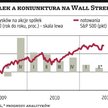 Zyski amerykańskich firm rosną, ale wolniej
