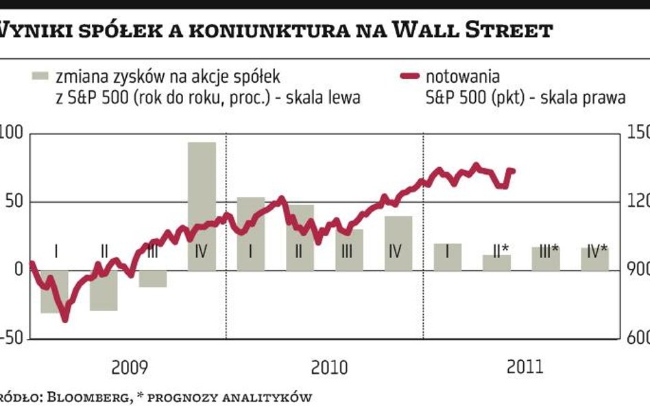 Zyski amerykańskich firm rosną, ale wolniej