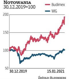 Akcje Budimeksu w ABB sprzedawano na początku czerwca po 200 zł za sztukę, czyli z dyskontem 10-proc