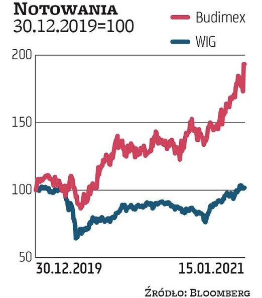 Akcje Budimeksu w ABB sprzedawano na początku czerwca po 200 zł za sztukę, czyli z dyskontem 10-proc
