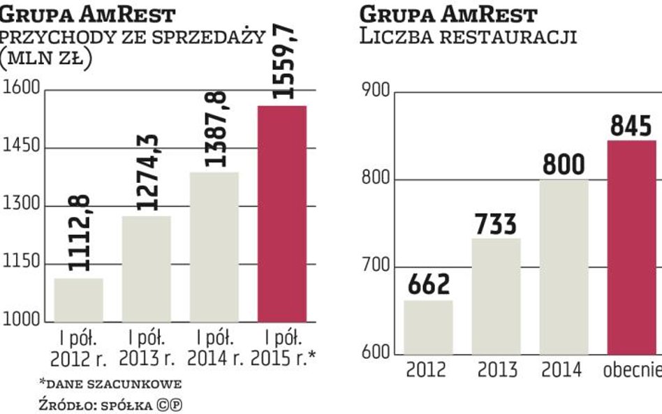 Kolejny inwestor zarobi na akcjach AmRestu? Perspektywy są dobre