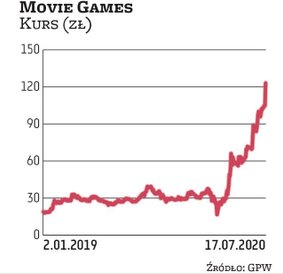 Inwestorzy mocno wierzą w spółkę Movie Games. Paliwem do wzrostu jej notowań okazał się tegoroczny s