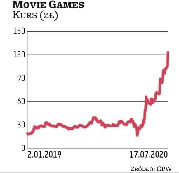 Inwestorzy mocno wierzą w spółkę Movie Games. Paliwem do wzrostu jej notowań okazał się tegoroczny s