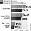 Większość byłych stoczniowców znalazła zatrudnienie. Ale niekoniecznie w wyuczonym zawodzie.