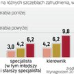 Wynagrodzenia na różnych szczeblach zatrudnienia w tys. zł