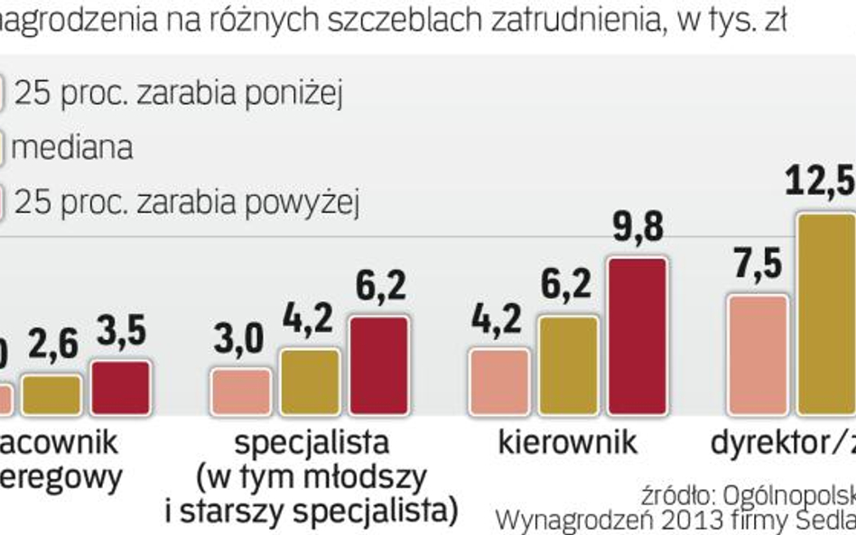 Wynagrodzenia na różnych szczeblach zatrudnienia w tys. zł