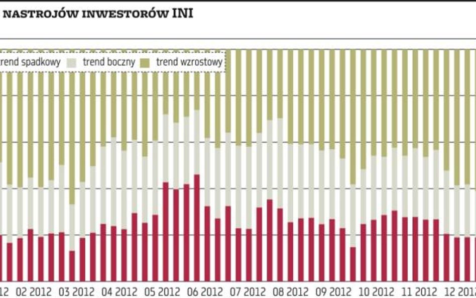 Indeks INI kolejny raz wskazał czas realizacji zysków!