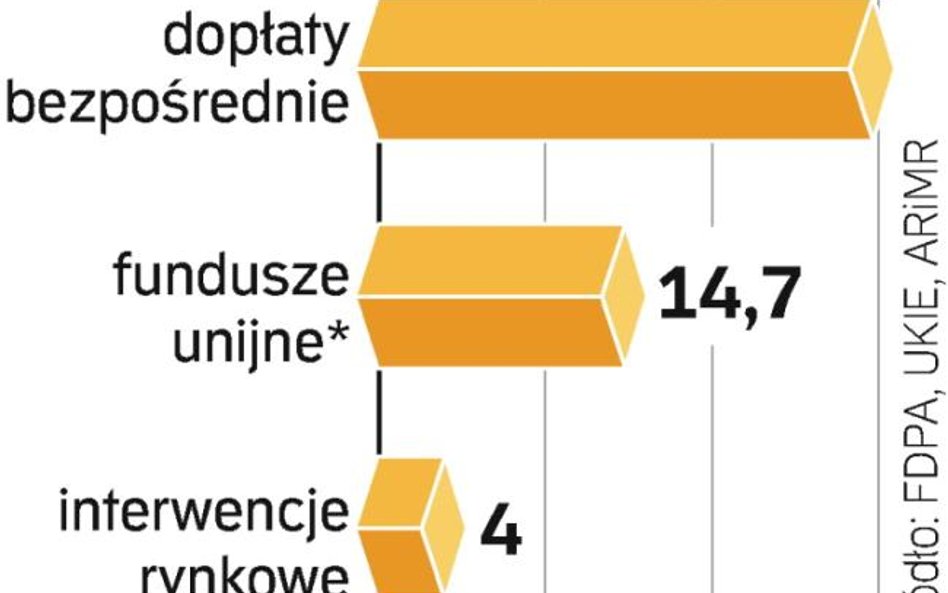 Wieś zyskała dopłaty. Dochody rolników poprawiły się dzięki dopłatom bezpośrednim. Z funduszy dla ro