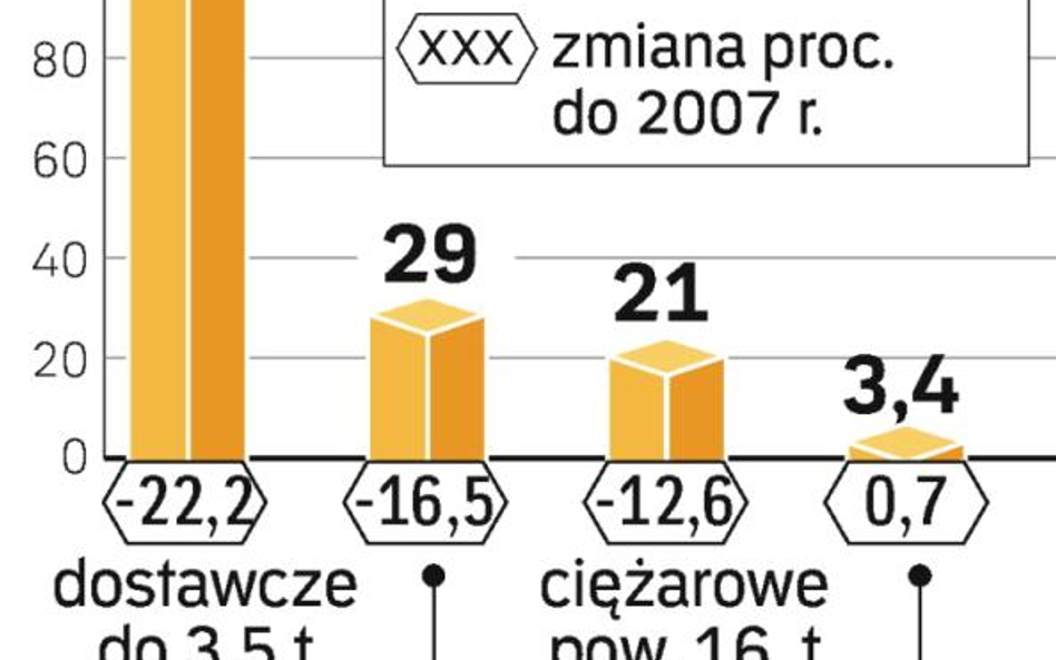 Europejski rynek. Najbardziej spada sprzedaż aut dostawczych. Wzrost notowany jest jedynie w przypad