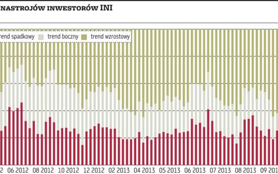 Inwestorzy wciąż w dobrych nastrojach