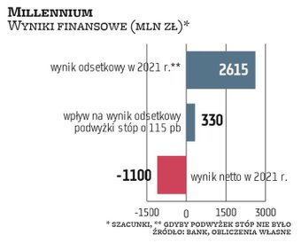 Millennium informuje, że wrażliwość wyniku z tytułu odsetek na wzrost stóp o 100 pkt baz. wynosi w s