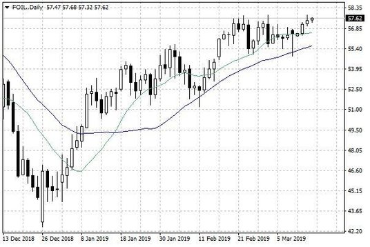 Notowania ropy naftowej WTI – dane dzienne