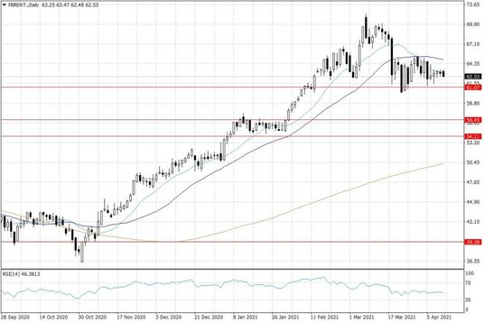 Notowania ropy naftowej Brent – dane dzienne