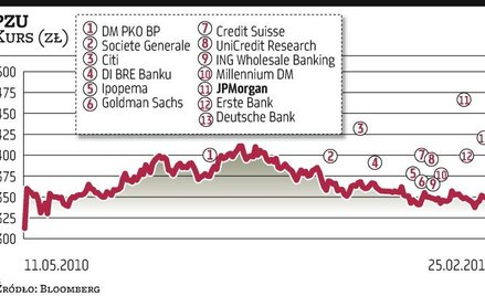 PZU:?JP?Morgan inwestuje i wycenia