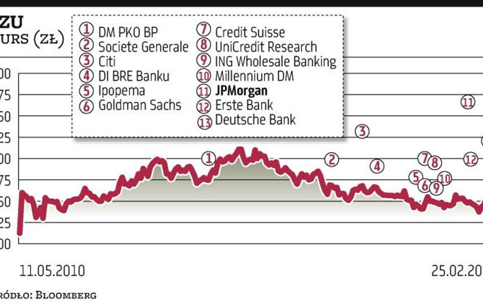 PZU:?JP?Morgan inwestuje i wycenia