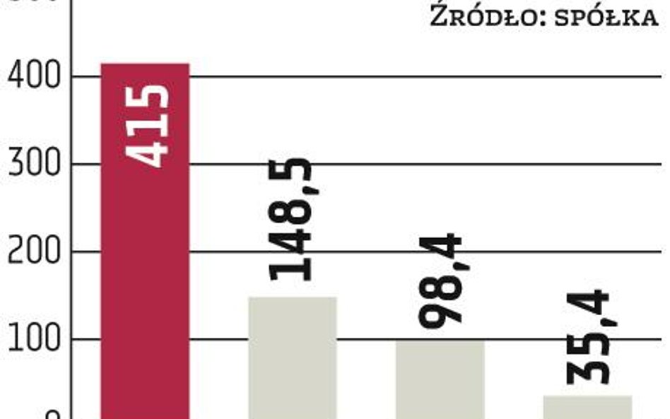 AmRest: Spowolnienie wciąż jest widoczne