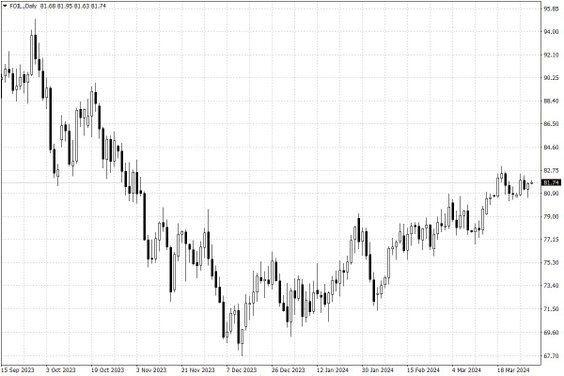 Notowania ropy naftowej WTI – dane dzienne