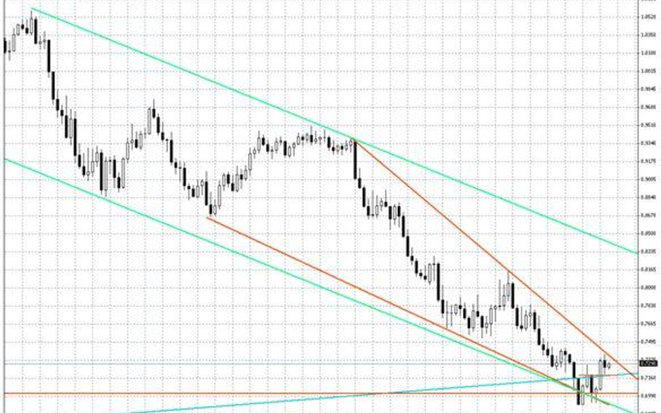 Wykres tygodniowy AUD/USD