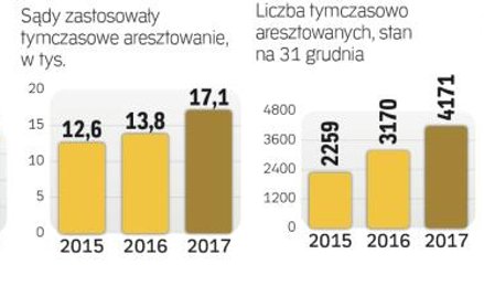 Prokuratorzy coraz częściej chcą aresztu dla podejrzanych. Sądy też częściej go stosują