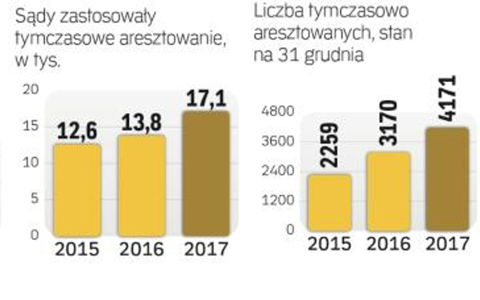 Prokuratorzy coraz częściej chcą aresztu dla podejrzanych. Sądy też częściej go stosują