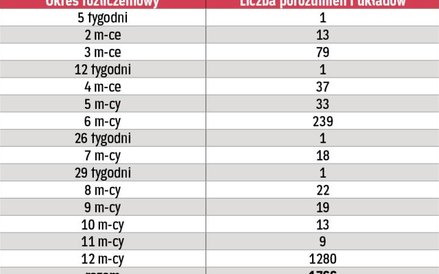 Zestawienie liczbowe danych dotyczących przedłużonych okresów rozliczeniowych według długości okresu