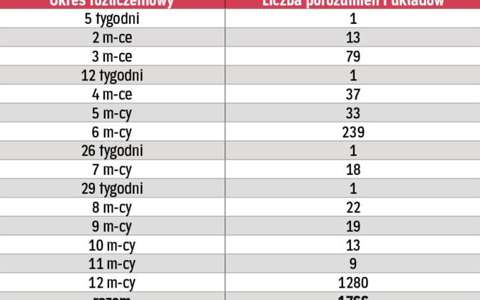 Zestawienie liczbowe danych dotyczących przedłużonych okresów rozliczeniowych według długości okresu