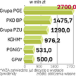 Kasę państwa poratują duże spółki. W 2008 r. wypłacały średnio 50 proc. zysków.