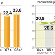 Samorządy chętnie się zadłużają. Po sześciu miesiącach zadłużenie samorządów jest wyższe niż w całym