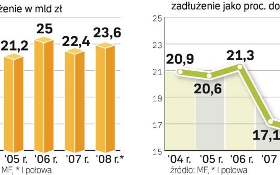 Samorządy chętnie się zadłużają. Po sześciu miesiącach zadłużenie samorządów jest wyższe niż w całym