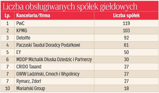 Liczba obsługiwanych spółek giełdowych