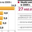 Niższe koszty reformy