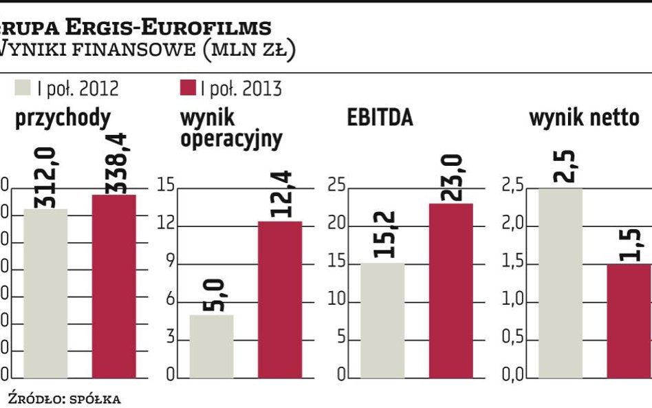 Ergis-Eurofilms przenosi produkcję z Niemiec