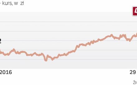 Do wtorku kurs akcji PZU piął się w górę