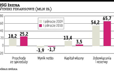 HSG Irena liczy na układ oraz pozyskanie inwestora