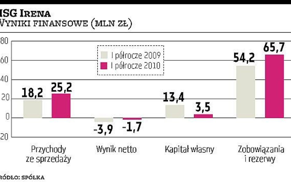 HSG Irena liczy na układ oraz pozyskanie inwestora