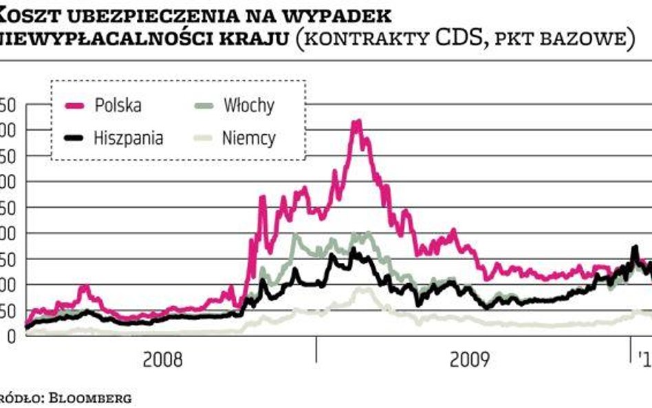Polskie obligacje mniej ryzykowne