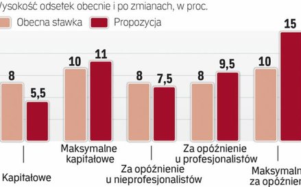 Gdyby ustawa zaczęła obowiązywać już dzisiaj, nowe odsetki byłyby najbardziej zauważalne wśród przed