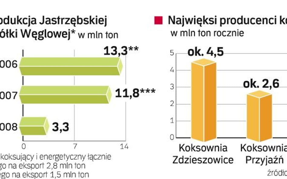 Koksownie muszą importować węgiel