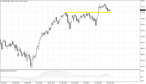 US500.f; D1