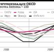 OECD: sytuacja w Polsce wolno się poprawia
