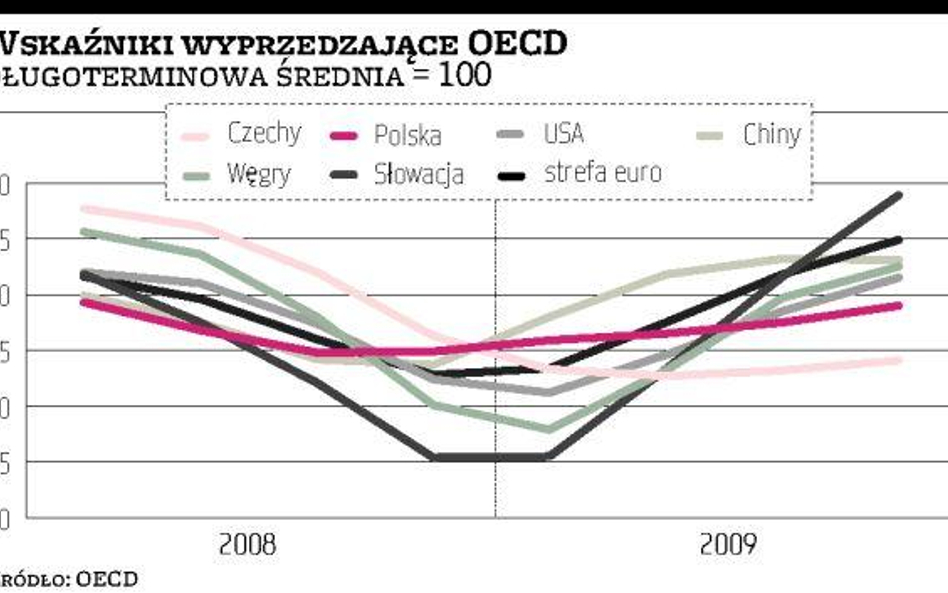 OECD: sytuacja w Polsce wolno się poprawia