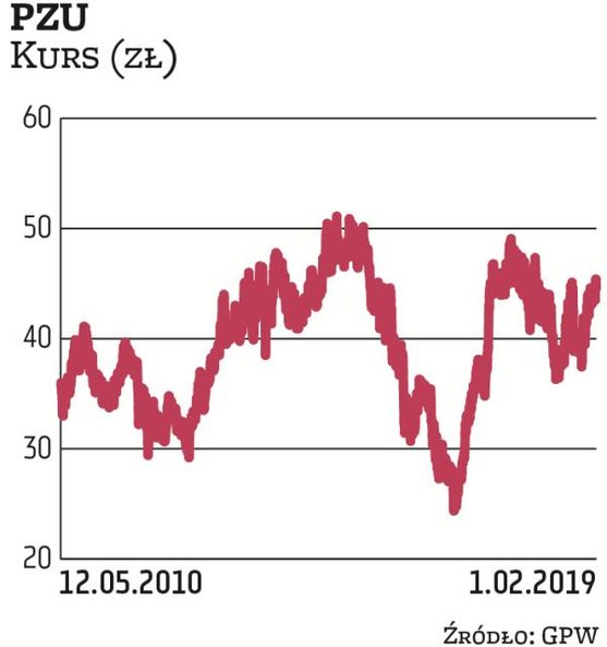 Kapitalizacja PZU przekracza 38 mld zł. W indeksie blue chips największy polski ubezpieczyciel ma po