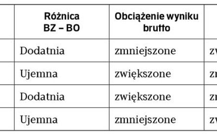 Jak zmiany podatku odroczonego wpływają na wynik