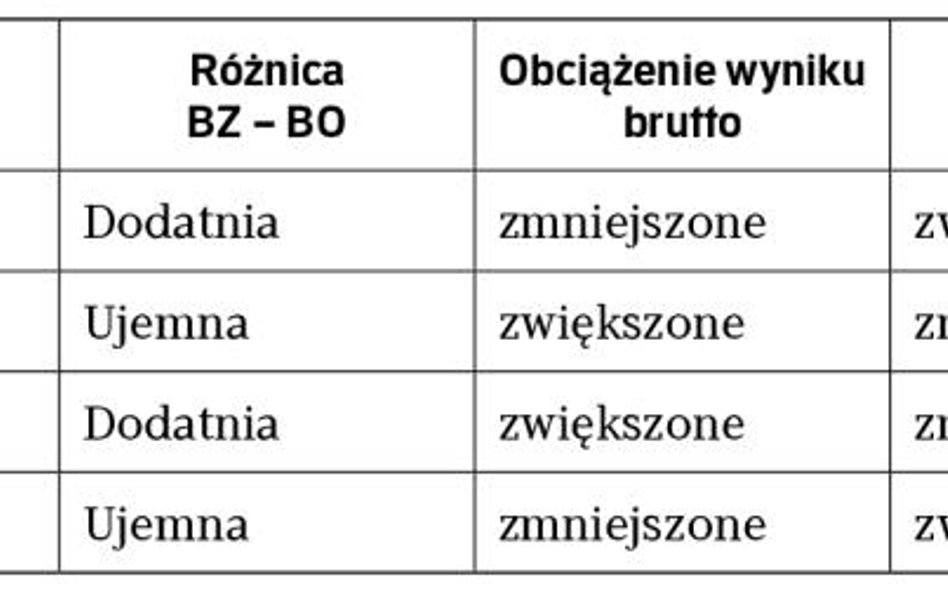 Jak zmiany podatku odroczonego wpływają na wynik