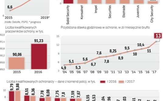 Poczta Polska chce podbić rynek ochrony w Polsce