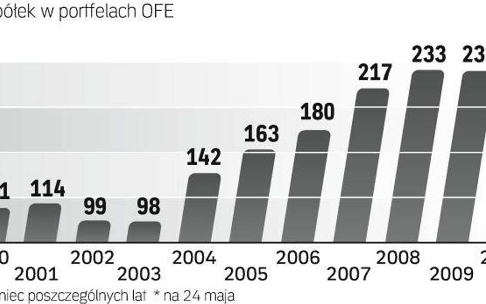 Liczba spółek, których akcje mają OFE, stale rośnie. Na koniec kwietnia wartość tych walorów wyniosł